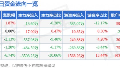 股票行情快报：冠豪高新（600433）12月27日主力资金净卖出13.60万元