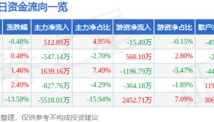 股票行情快报：福安药业（300194）4月11日主力资金净买入512.89万元