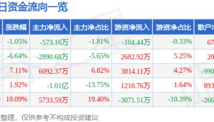 股票行情快报：杭钢股份（600126）1月2日主力资金净卖出573.16万元