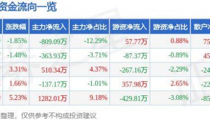 股票行情快报：安科瑞（300286）10月24日主力资金净卖出809.09万元