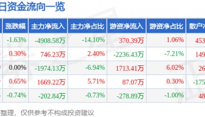 股票行情快报：威孚高科（000581）8月14日主力资金净卖出4908.58万元