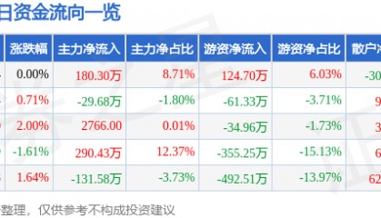股票行情快报：永安林业（000663）4月23日主力资金净买入180.30万元