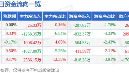 股票行情快报：天地科技（600582）4月17日主力资金净买入25.33万元