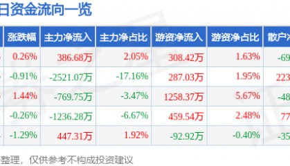 股票行情快报：特发信息（000070）7月22日主力资金净买入386.68万元