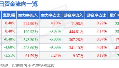 股票行情快报：尔康制药（300267）1月27日主力资金净买入224.90万元