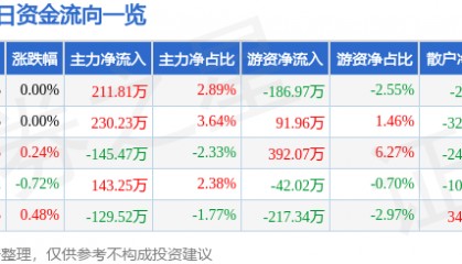 股票行情快报：福安药业（300194）5月14日主力资金净买入211.81万元