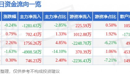 股票行情快报：威孚高科（000581）8月19日主力资金净卖出1281.63万元