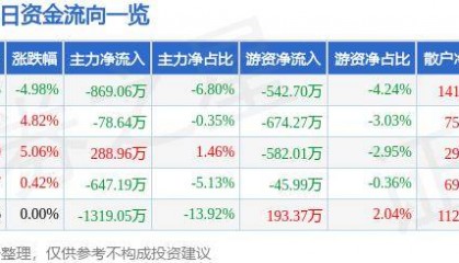 股票行情快报：ST英飞拓（002528）10月9日主力资金净卖出869.06万元