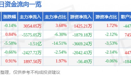 股票行情快报：捷捷微电（300623）11月26日主力资金净买入3054.05万元