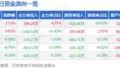 股票行情快报：长园集团（600525）4月9日主力资金净买入399.26万元