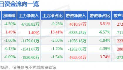 威孚高科（000581）9月4日主力资金净卖出6738.82万元