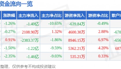 股票行情快报：瑞芯微（603893）5月14日主力资金净卖出1.40亿元