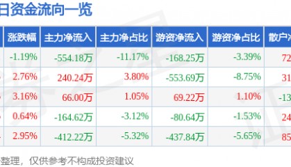 股票行情快报：尚荣医疗（002551）2月11日主力资金净卖出554.18万元