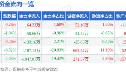 股票行情快报：轻纺城（600790）6月6日主力资金净买入64.23万元
