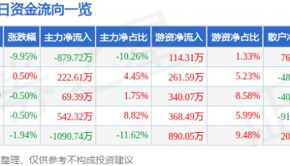 股票行情快报：申华控股（600653）4月7日主力资金净卖出879.72万元