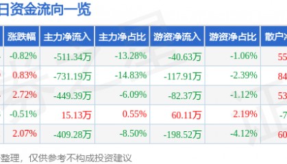 股票行情快报：永安林业（000663）5月21日主力资金净卖出511.34万元