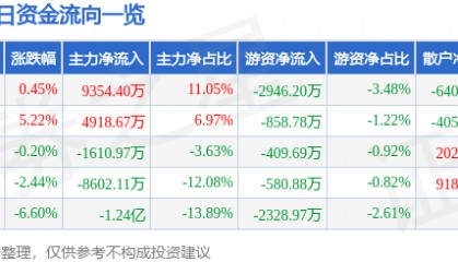 股票行情快报：福晶科技（002222）11月28日主力资金净买入9354.40万元