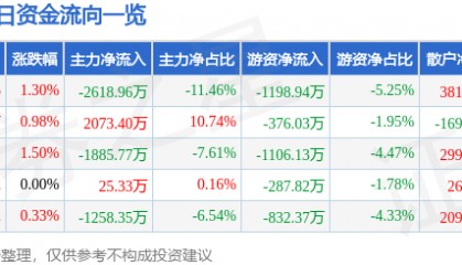 股票行情快报：天地科技（600582）4月22日主力资金净卖出2618.96万元