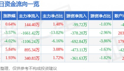 股票行情快报：如意集团（002193）3月6日主力资金净买入144.40万元