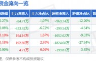 股票行情快报：伟星新材（002372）4月1日主力资金净卖出84.71万元