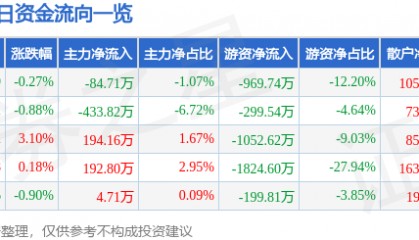 股票行情快报：伟星新材（002372）4月1日主力资金净卖出84.71万元