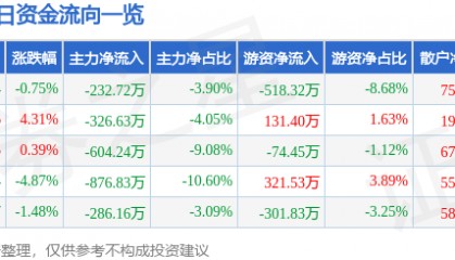 股票行情快报：尔康制药（300267）1月15日主力资金净卖出232.72万元