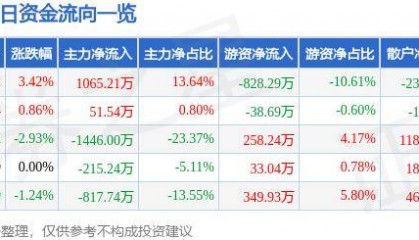 股票行情快报：ST英飞拓（002528）10月21日主力资金净买入1065.21万元