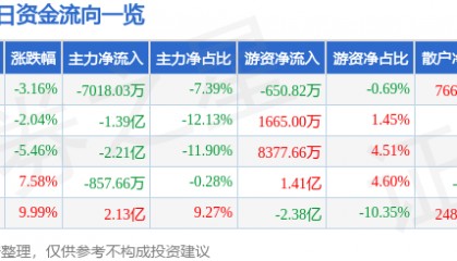股票行情快报：福晶科技（002222）11月14日主力资金净卖出7018.03万元