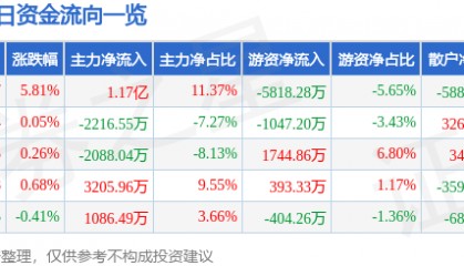 威孚高科（000581）8月6日主力资金净买入1.17亿元