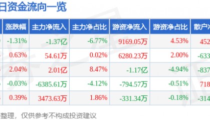 股票行情快报：拓普集团（601689）3月10日主力资金净卖出1.37亿元