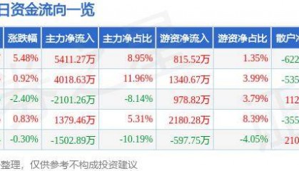 股票行情快报：先导智能（300450）9月24日主力资金净买入5411.27万元