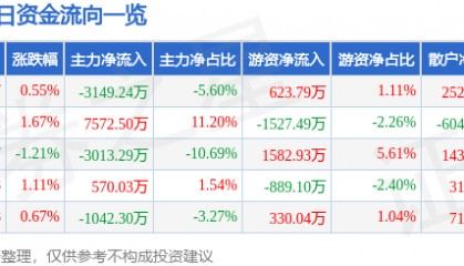股票行情快报：智度股份（000676）7月11日主力资金净卖出3149.24万元