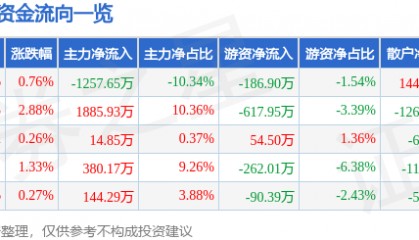 股票行情快报：轻纺城（600790）7月10日主力资金净卖出1257.65万元