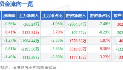 股票行情快报：深信服（300454）6月17日主力资金净卖出365.24万元