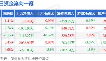 股票行情快报：永安林业（000663）6月3日主力资金净买入63.48万元