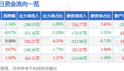 股票行情快报：青农商行（002958）3月10日主力资金净卖出298.53万元