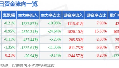 股票行情快报：涪陵电力（600452）2月21日主力资金净卖出1537.87万元