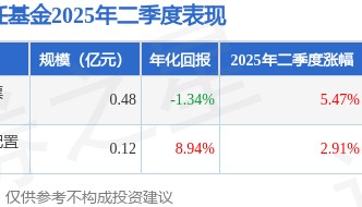 程敏2025年二季度表现，北信瑞丰优势行业股票基金季度涨幅5.47%