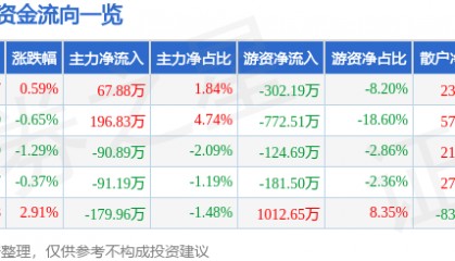 股票行情快报：三羊马（001317）2月17日主力资金净买入67.88万元