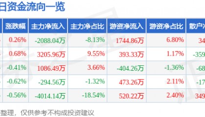 股票行情快报：威孚高科（000581）8月4日主力资金净卖出2088.04万元