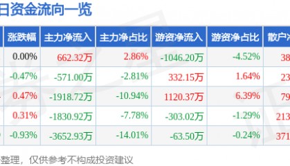 股票行情快报：天地科技（600582）4月3日主力资金净买入662.32万元