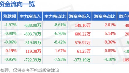 股票行情快报：三棵树（603737）5月22日主力资金净卖出638.08万元