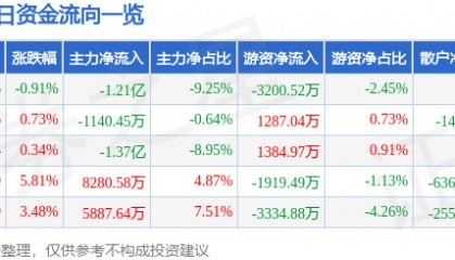 股票行情快报：当升科技（300073）6月27日主力资金净卖出1.21亿元