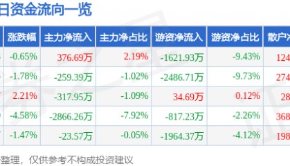股票行情快报：积成电子（002339）6月18日主力资金净买入376.69万元