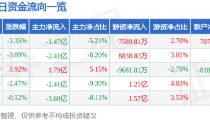 股票行情快报：光迅科技（002281）2月28日主力资金净卖出1.47亿元