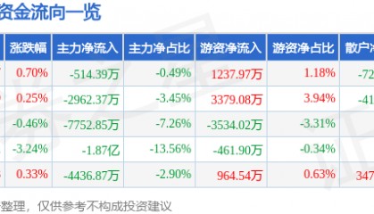 股票行情快报：瑞芯微（603893）4月29日主力资金净卖出514.39万元