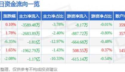 股票行情快报：汇金科技（300561）2月20日主力资金净卖出3589.48万元
