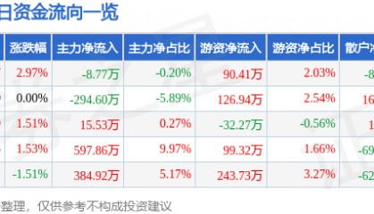 股票行情快报：锌业股份（000751）4月14日主力资金净卖出8.77万元