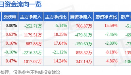 股票行情快报：浦东建设（600284）5月12日主力资金净卖出252.71万元