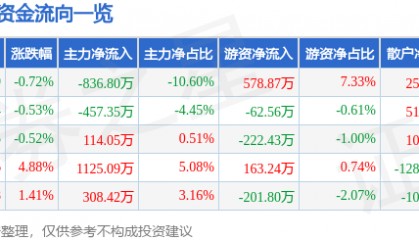 股票行情快报：安科瑞（300286）12月12日主力资金净卖出836.80万元